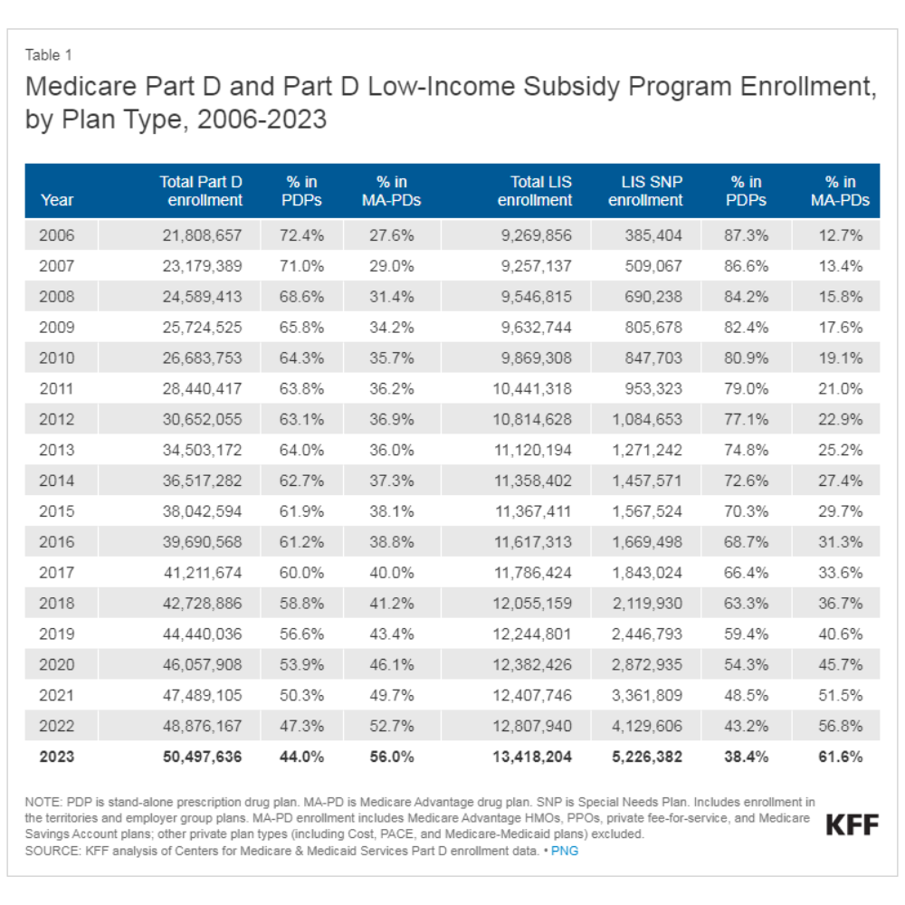 Takeaways for Enrollment and Costs of Medicare Part D in 2023 Agility